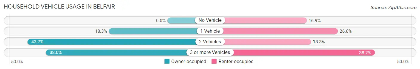 Household Vehicle Usage in Belfair