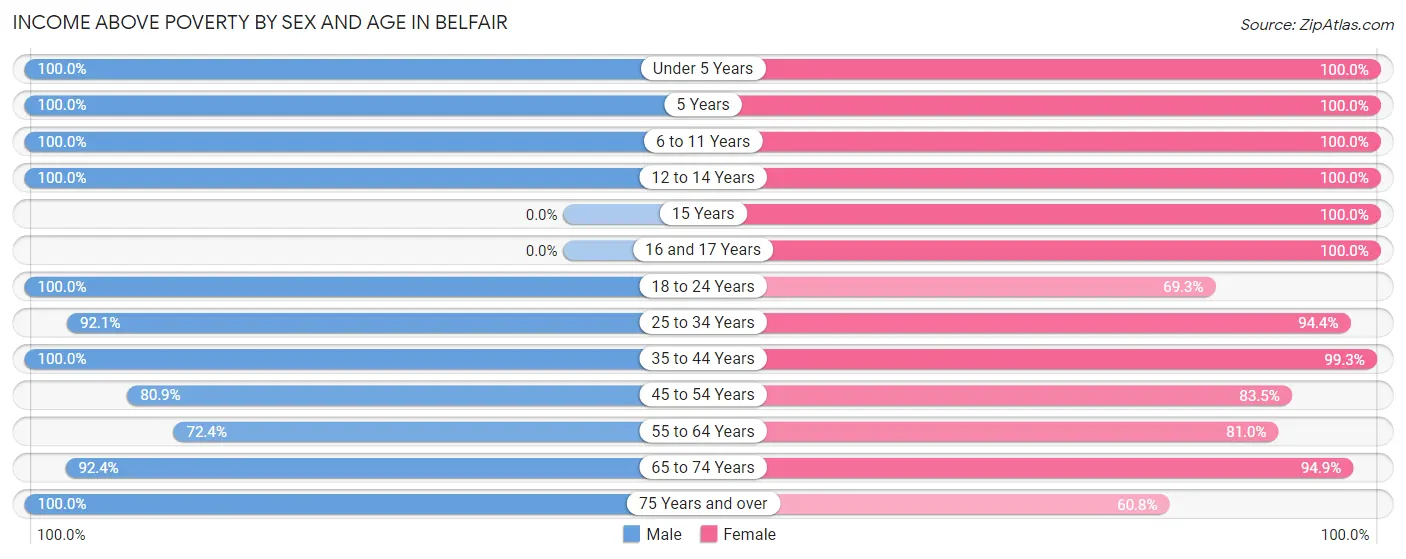 Income Above Poverty by Sex and Age in Belfair