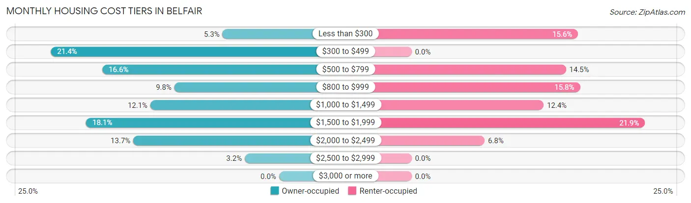 Monthly Housing Cost Tiers in Belfair