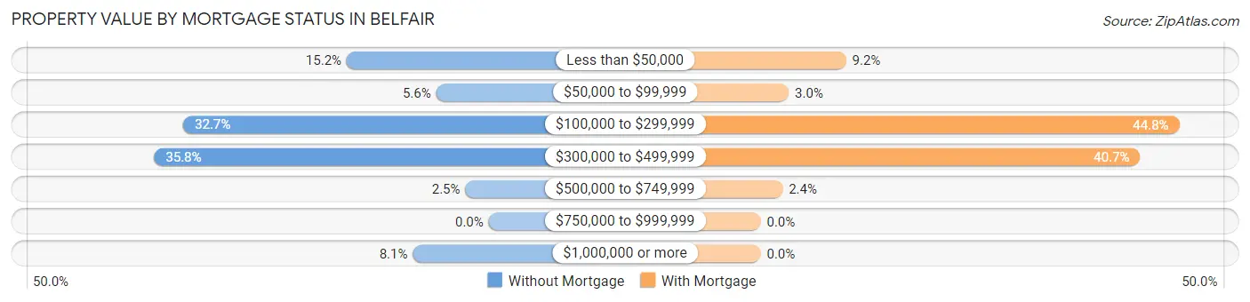 Property Value by Mortgage Status in Belfair