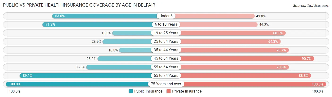 Public vs Private Health Insurance Coverage by Age in Belfair