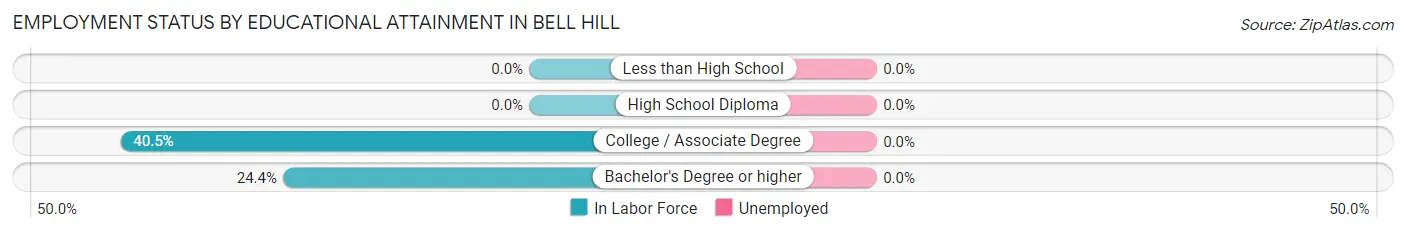 Employment Status by Educational Attainment in Bell Hill