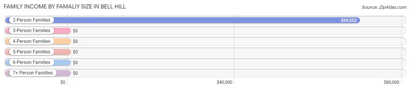Family Income by Famaliy Size in Bell Hill