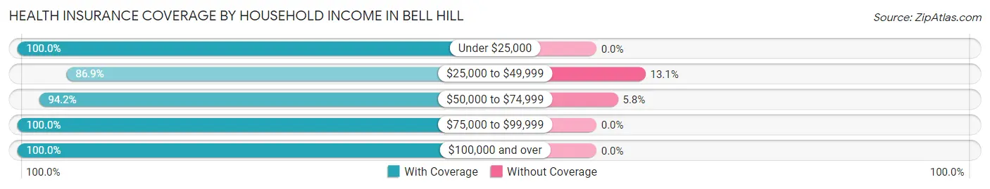 Health Insurance Coverage by Household Income in Bell Hill