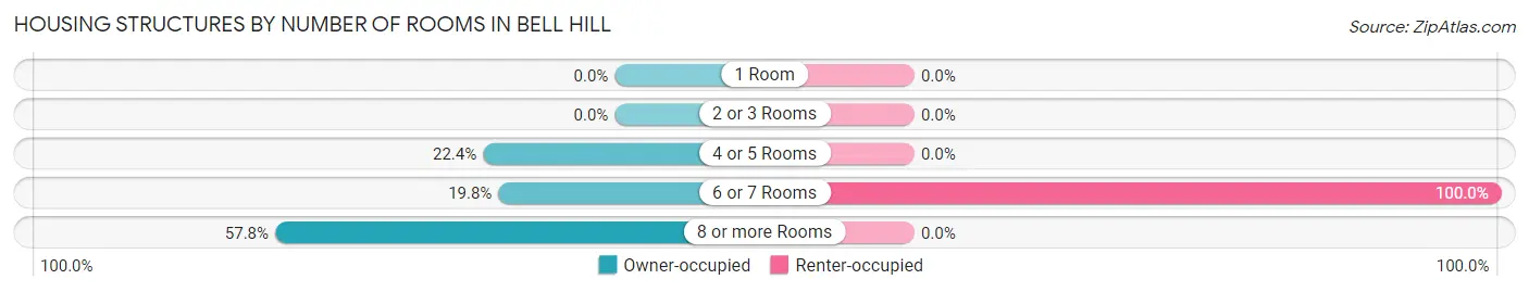 Housing Structures by Number of Rooms in Bell Hill