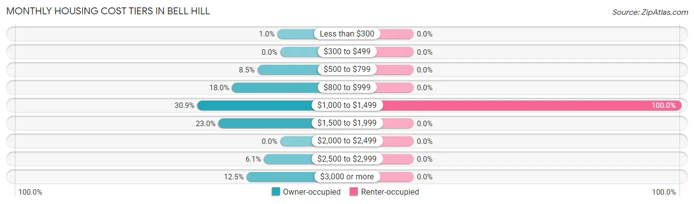 Monthly Housing Cost Tiers in Bell Hill