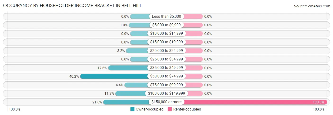Occupancy by Householder Income Bracket in Bell Hill
