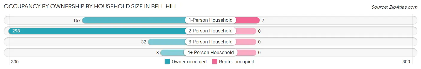 Occupancy by Ownership by Household Size in Bell Hill