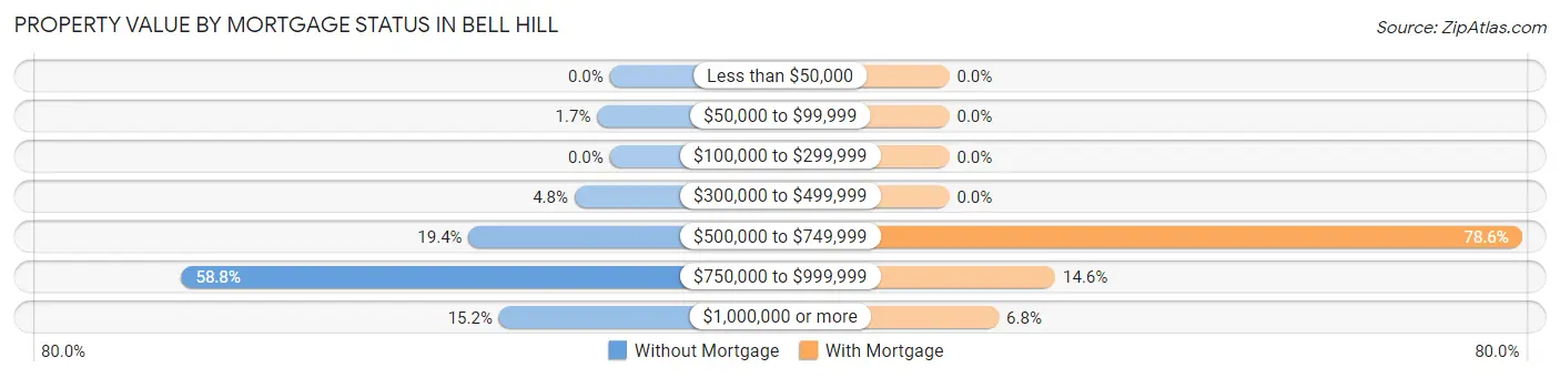 Property Value by Mortgage Status in Bell Hill