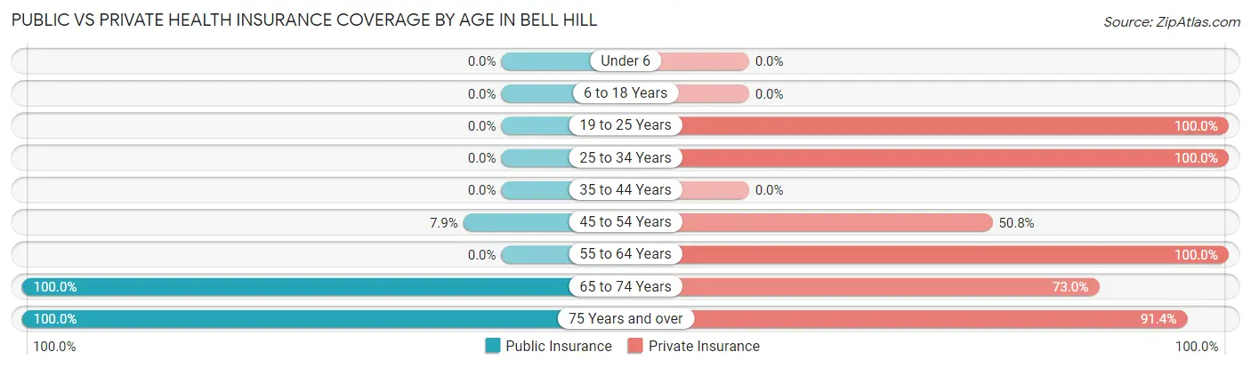 Public vs Private Health Insurance Coverage by Age in Bell Hill