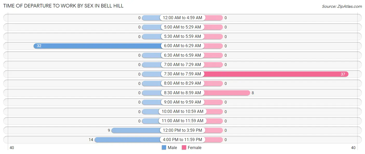 Time of Departure to Work by Sex in Bell Hill