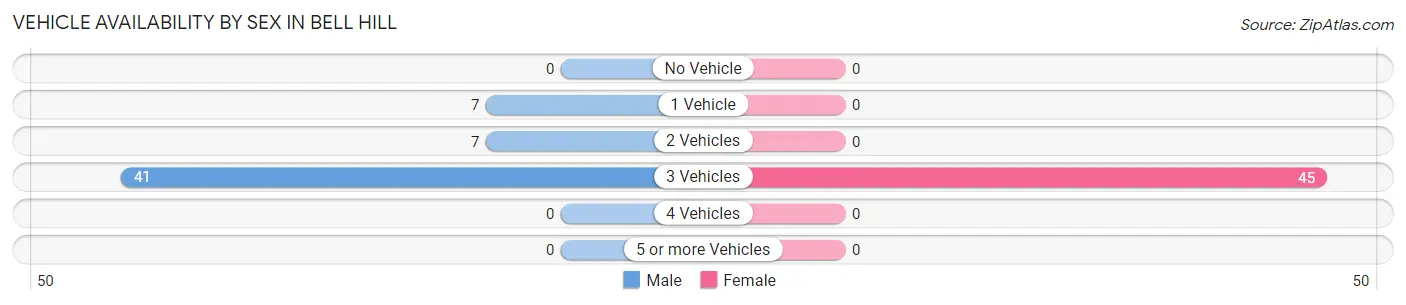 Vehicle Availability by Sex in Bell Hill