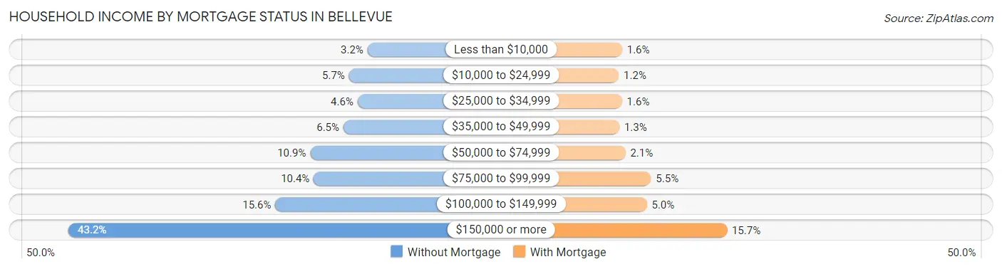 Household Income by Mortgage Status in Bellevue
