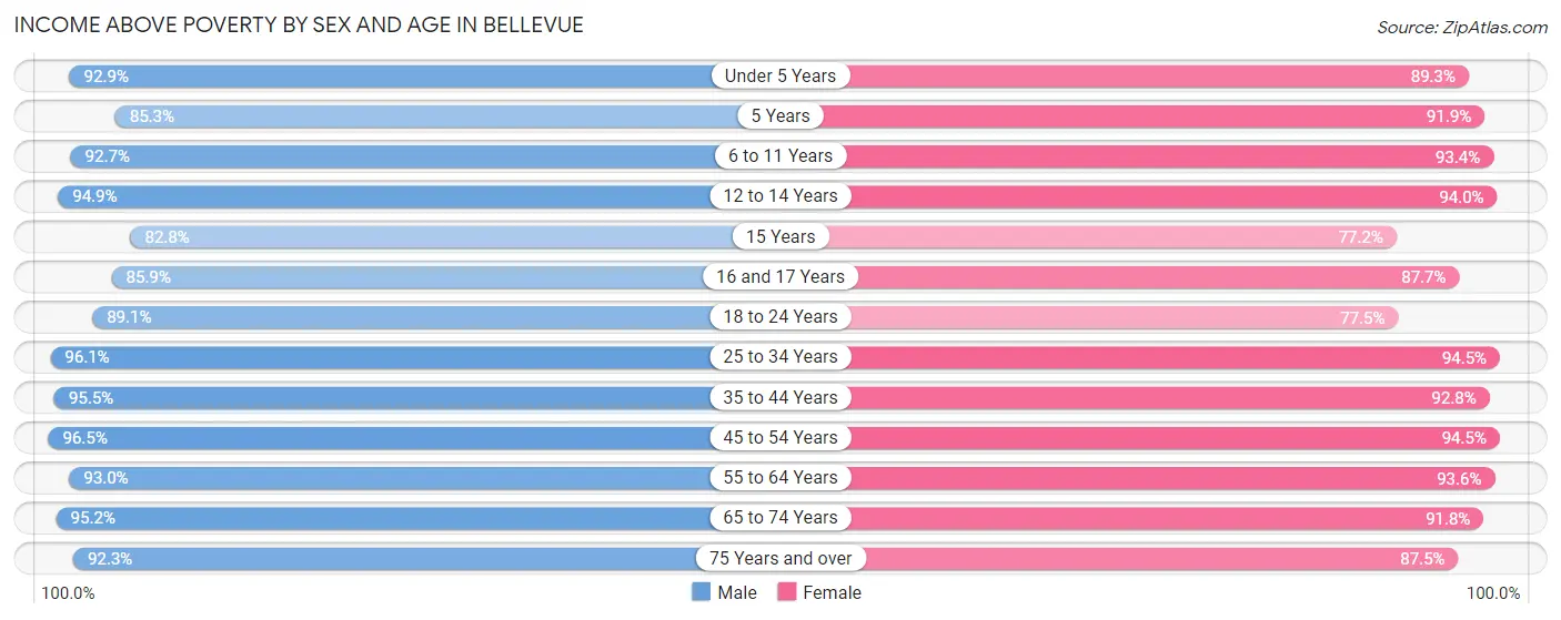 Income Above Poverty by Sex and Age in Bellevue