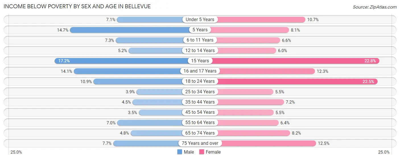 Income Below Poverty by Sex and Age in Bellevue