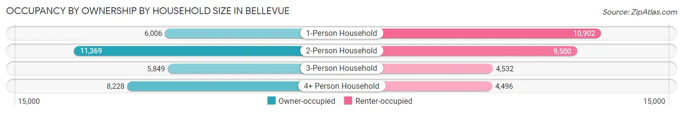 Occupancy by Ownership by Household Size in Bellevue