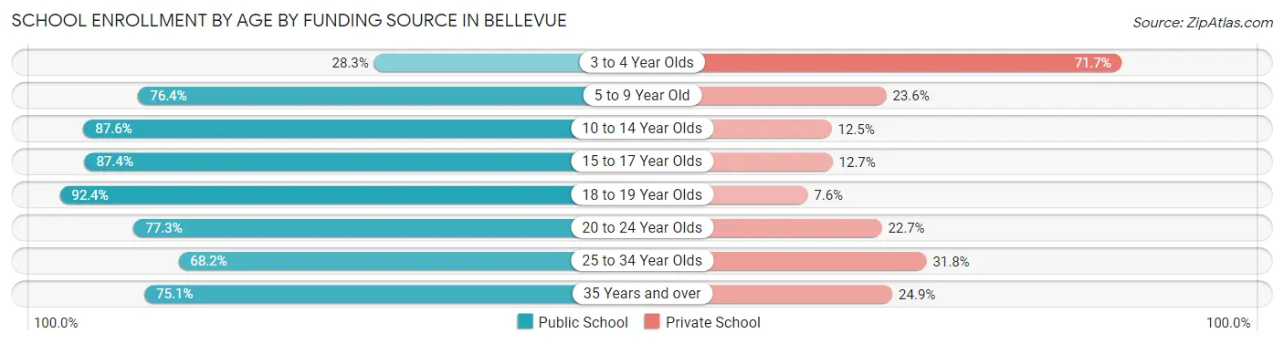 School Enrollment by Age by Funding Source in Bellevue