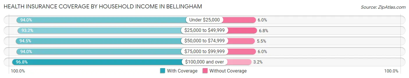 Health Insurance Coverage by Household Income in Bellingham
