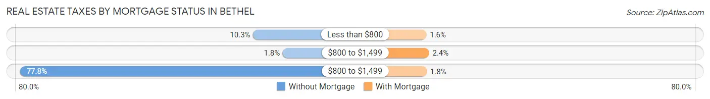 Real Estate Taxes by Mortgage Status in Bethel
