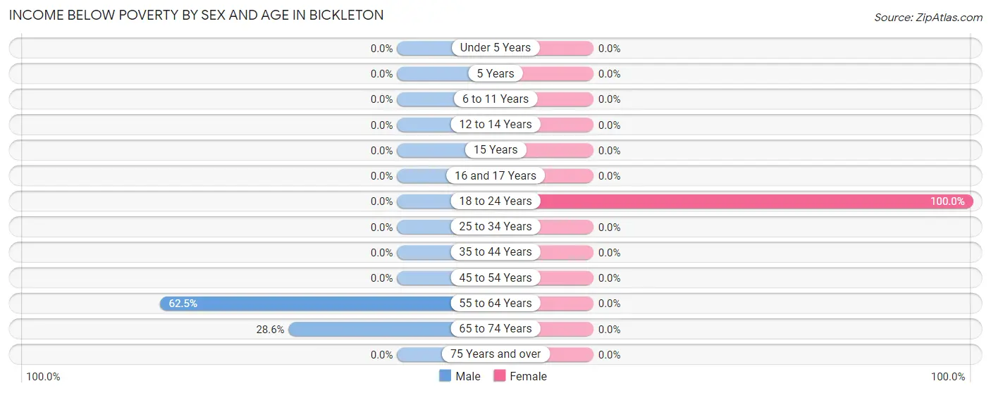 Income Below Poverty by Sex and Age in Bickleton