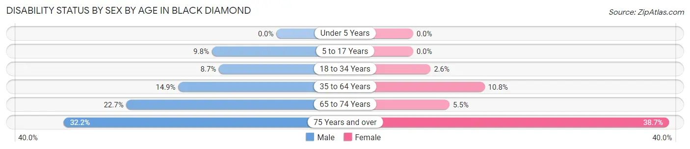 Disability Status by Sex by Age in Black Diamond