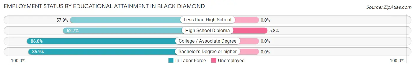 Employment Status by Educational Attainment in Black Diamond