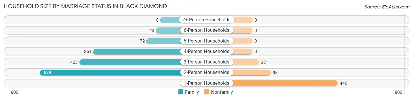 Household Size by Marriage Status in Black Diamond
