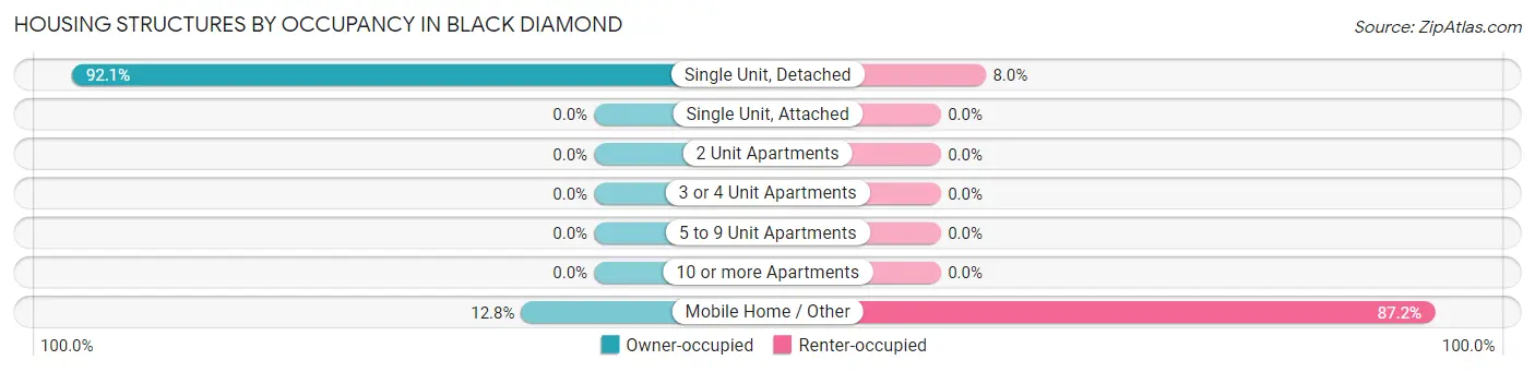 Housing Structures by Occupancy in Black Diamond