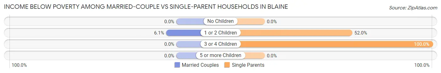 Income Below Poverty Among Married-Couple vs Single-Parent Households in Blaine