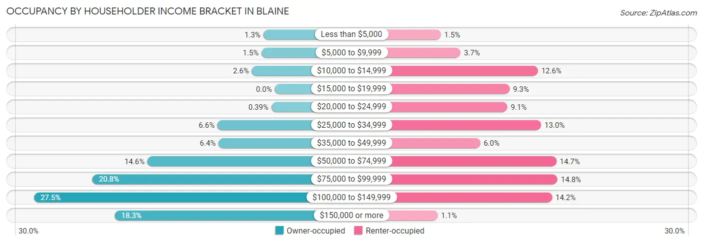 Occupancy by Householder Income Bracket in Blaine