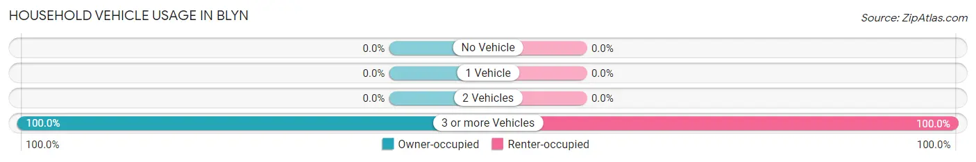 Household Vehicle Usage in Blyn