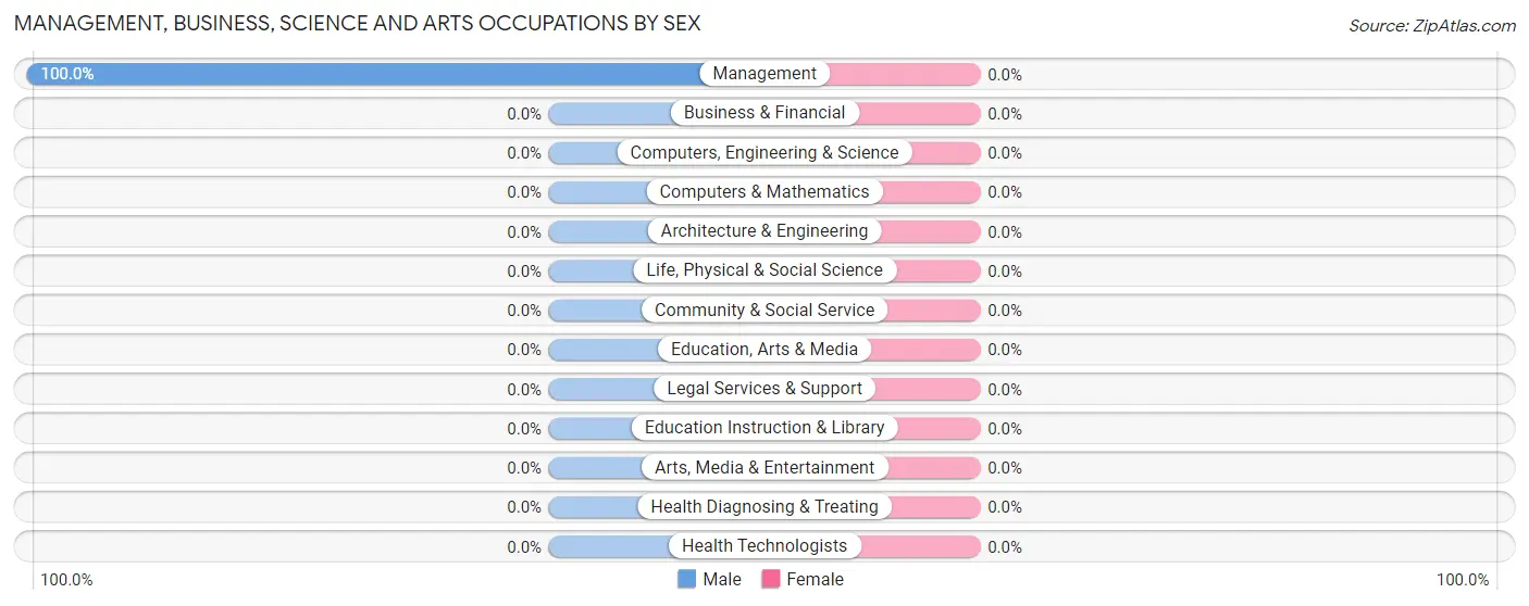 Management, Business, Science and Arts Occupations by Sex in Blyn