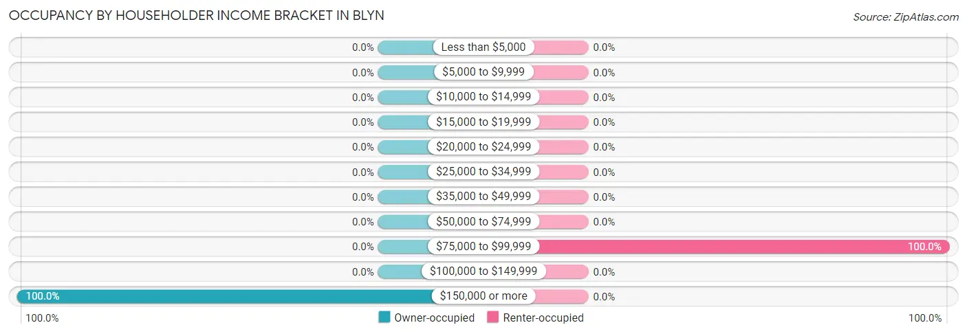 Occupancy by Householder Income Bracket in Blyn