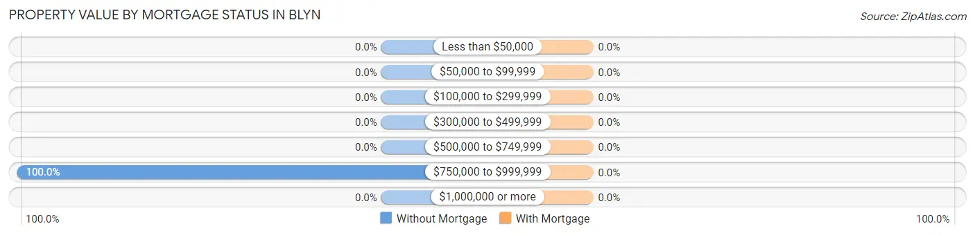 Property Value by Mortgage Status in Blyn