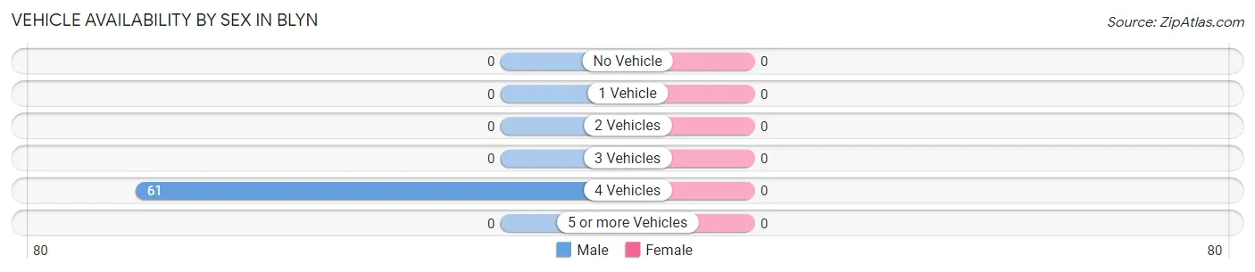 Vehicle Availability by Sex in Blyn