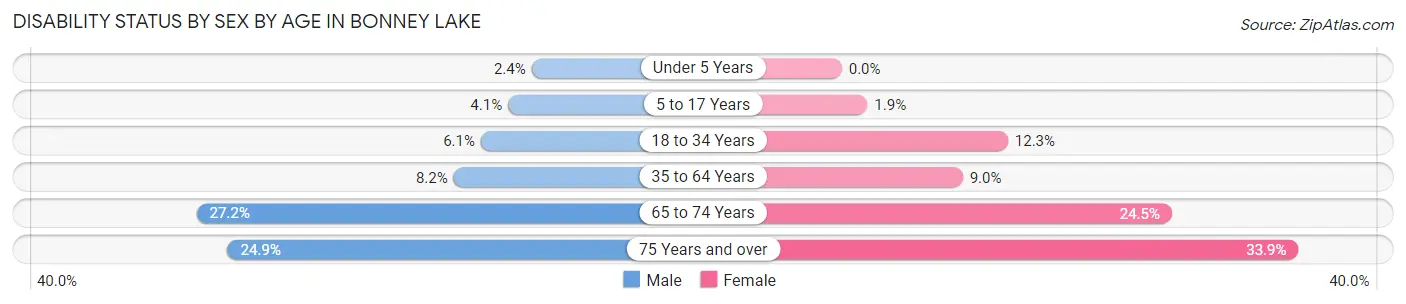 Disability Status by Sex by Age in Bonney Lake