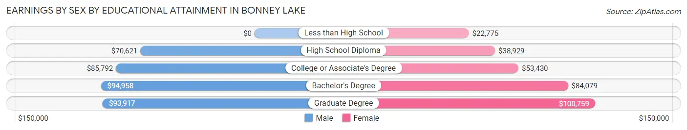 Earnings by Sex by Educational Attainment in Bonney Lake