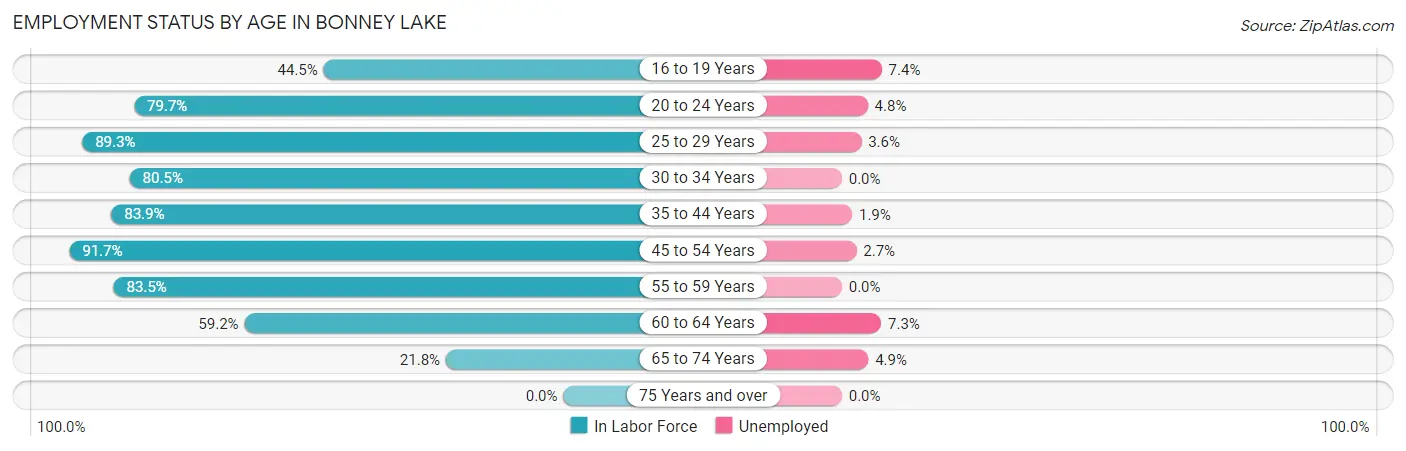 Employment Status by Age in Bonney Lake