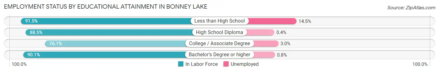 Employment Status by Educational Attainment in Bonney Lake