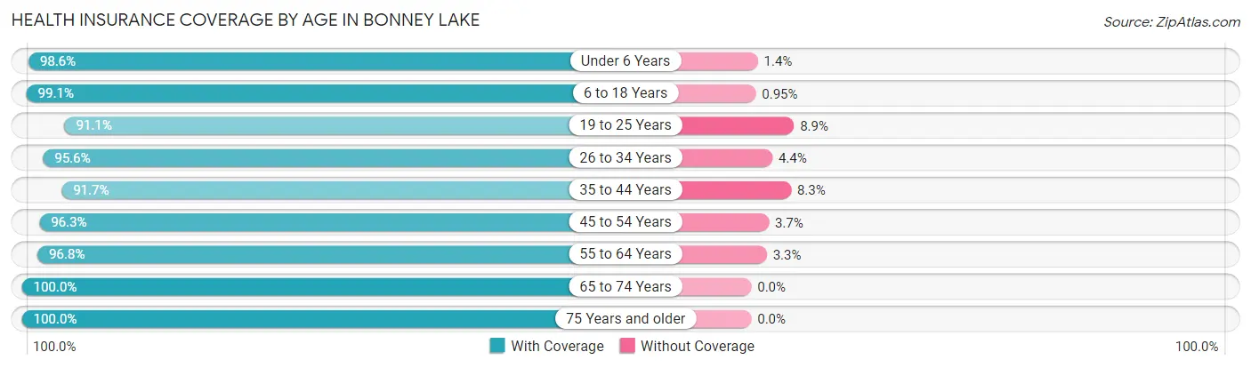 Health Insurance Coverage by Age in Bonney Lake