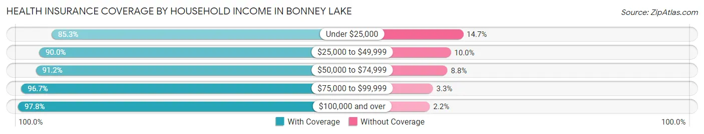 Health Insurance Coverage by Household Income in Bonney Lake