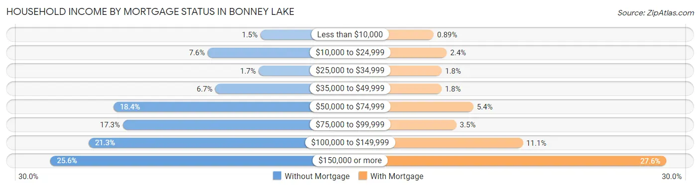 Household Income by Mortgage Status in Bonney Lake