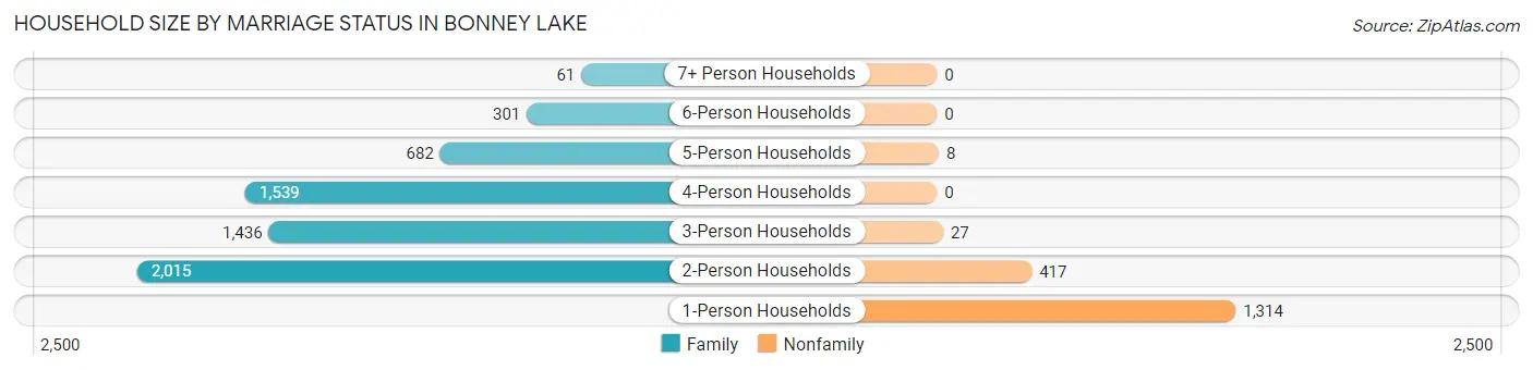 Household Size by Marriage Status in Bonney Lake
