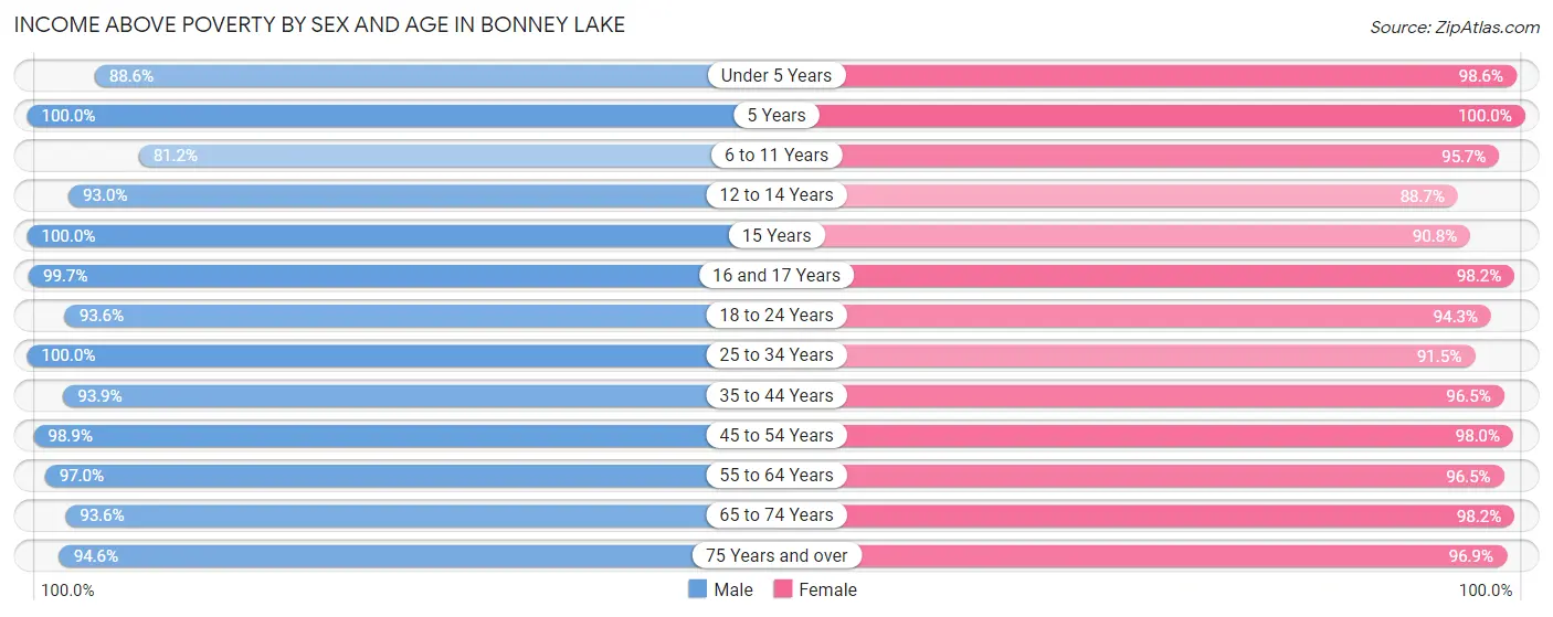 Income Above Poverty by Sex and Age in Bonney Lake
