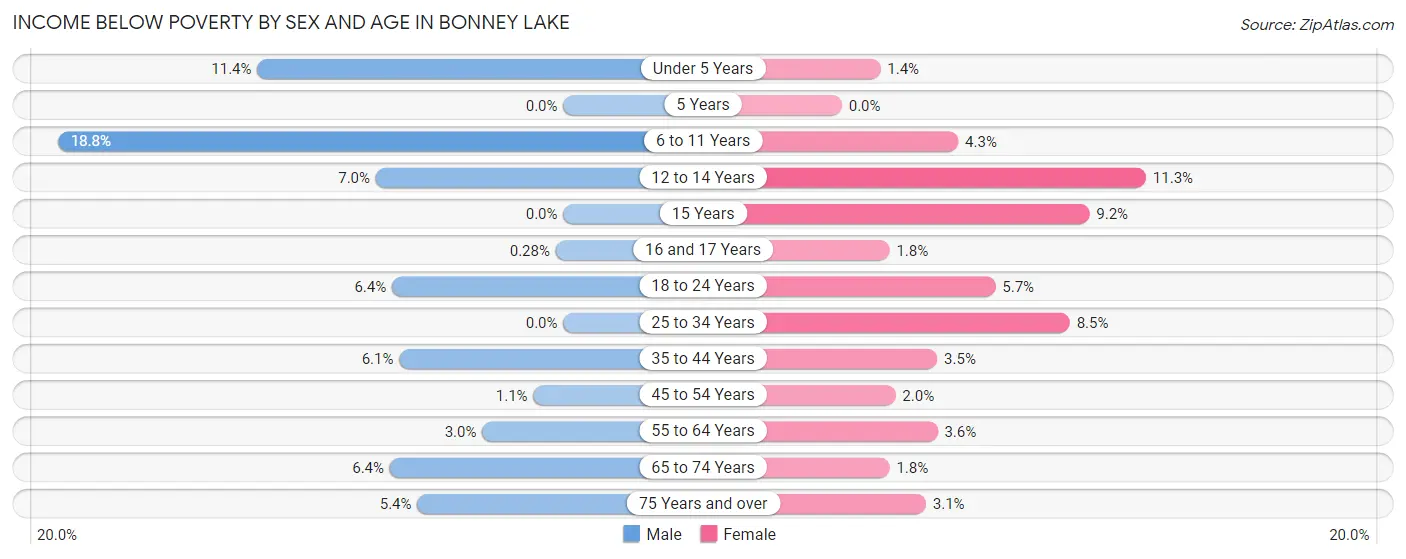 Income Below Poverty by Sex and Age in Bonney Lake