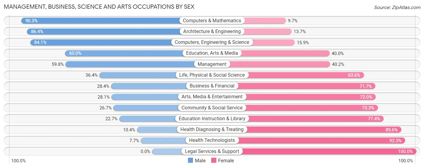 Management, Business, Science and Arts Occupations by Sex in Bonney Lake