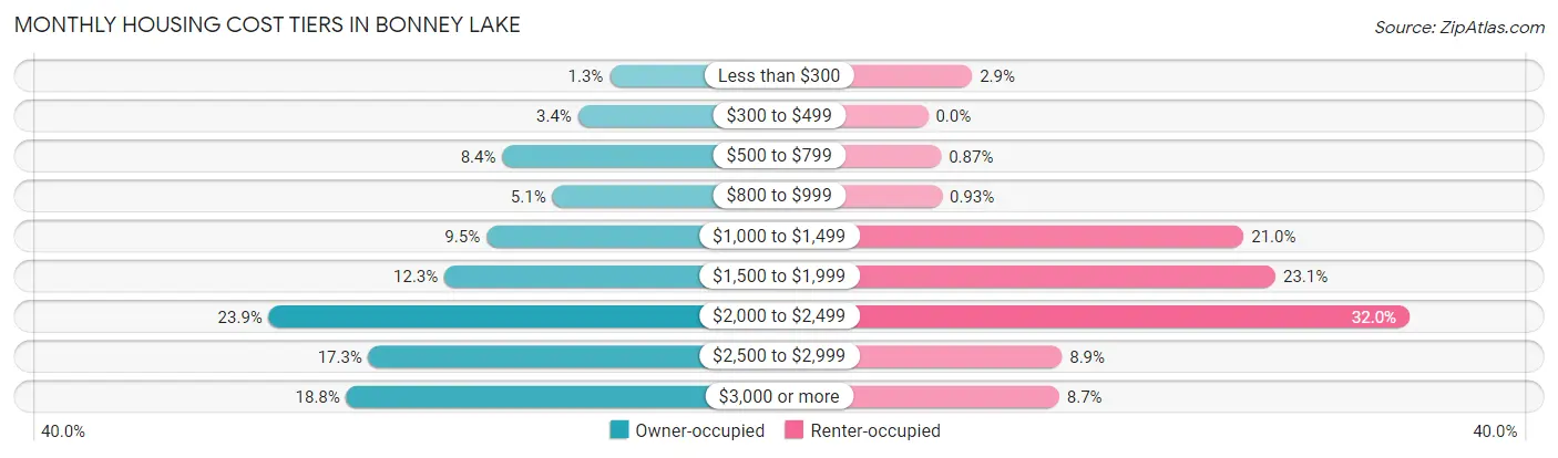 Monthly Housing Cost Tiers in Bonney Lake