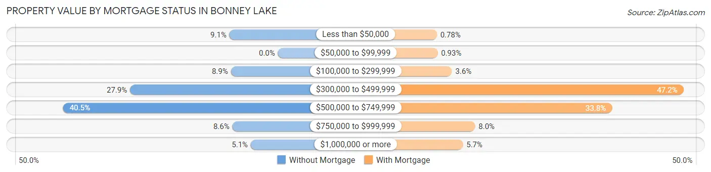 Property Value by Mortgage Status in Bonney Lake