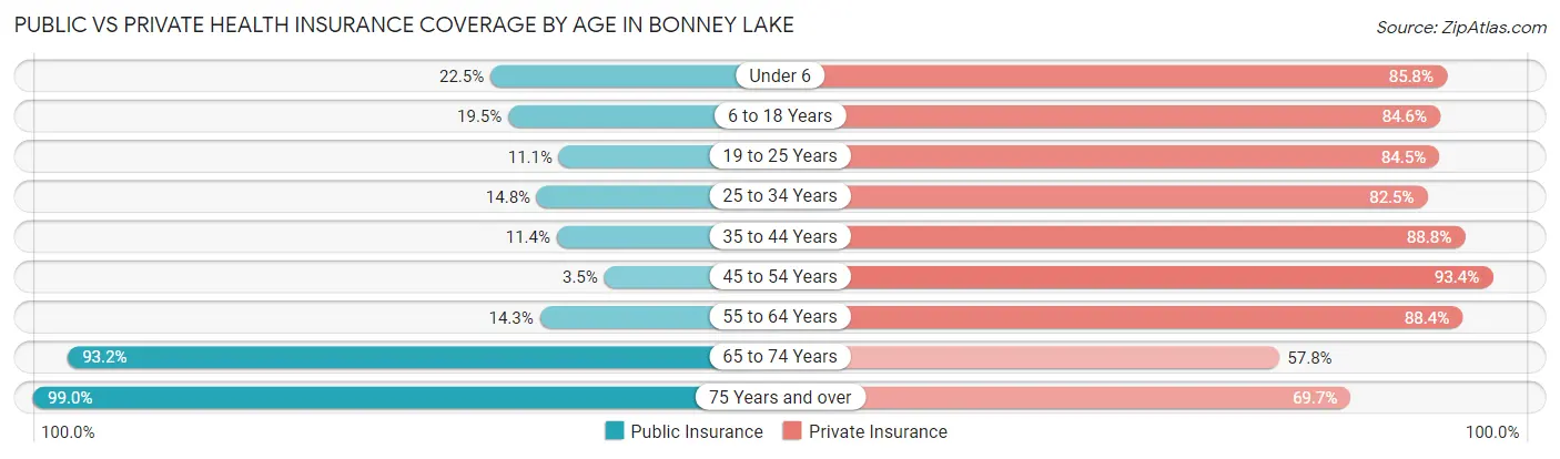 Public vs Private Health Insurance Coverage by Age in Bonney Lake