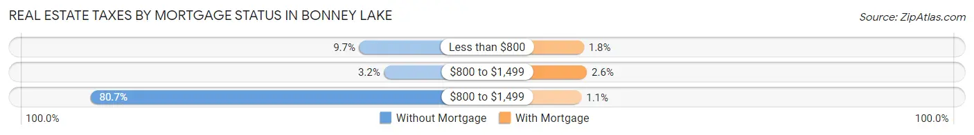 Real Estate Taxes by Mortgage Status in Bonney Lake